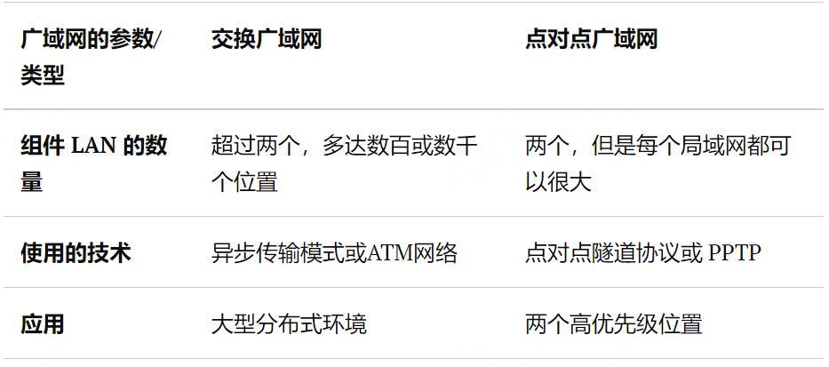 网络中的广域网是什么（WAN包含哪些类型）