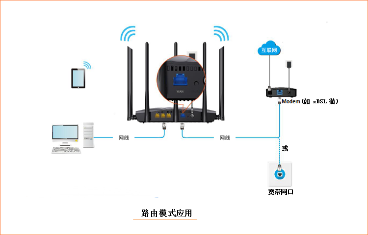 路由器有几种工作模式（路由器各种模式的区别）