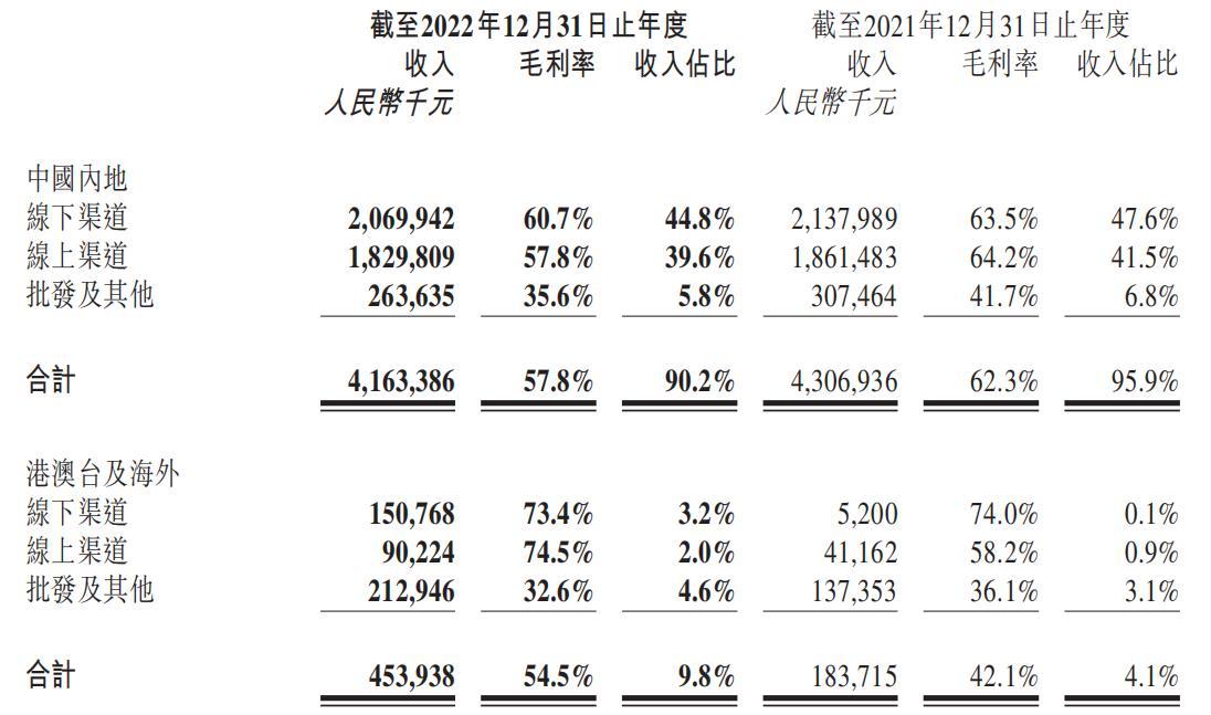 泡泡玛特去年营收增2.8%（泡泡玛特营收46亿，海外收入增147%，股价从106港元跌至19港元）