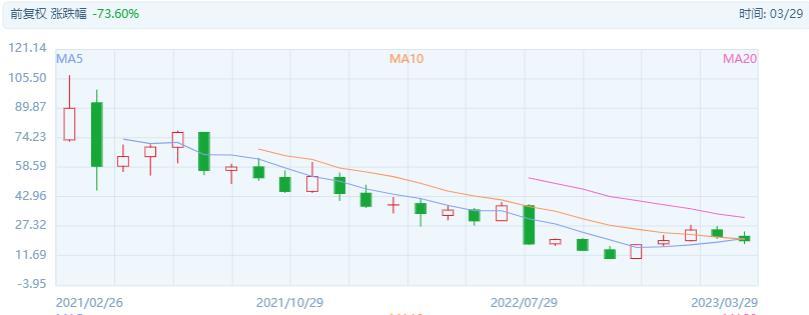 泡泡玛特去年营收增2.8%（泡泡玛特营收46亿，海外收入增147%，股价从106港元跌至19港元）