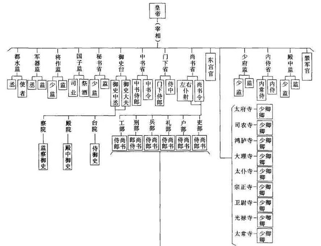 唐代官职品级一览表及工作(唐朝一到九品官员的职位)