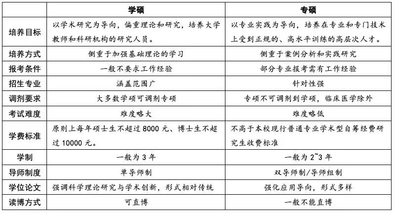 学硕和专硕的区别是什么，应该怎么选择？