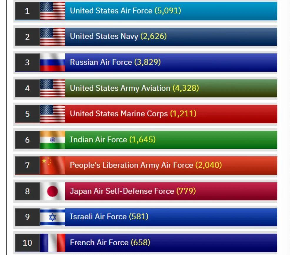 全球空中力量排行榜（世界国家空军实力十大排名）