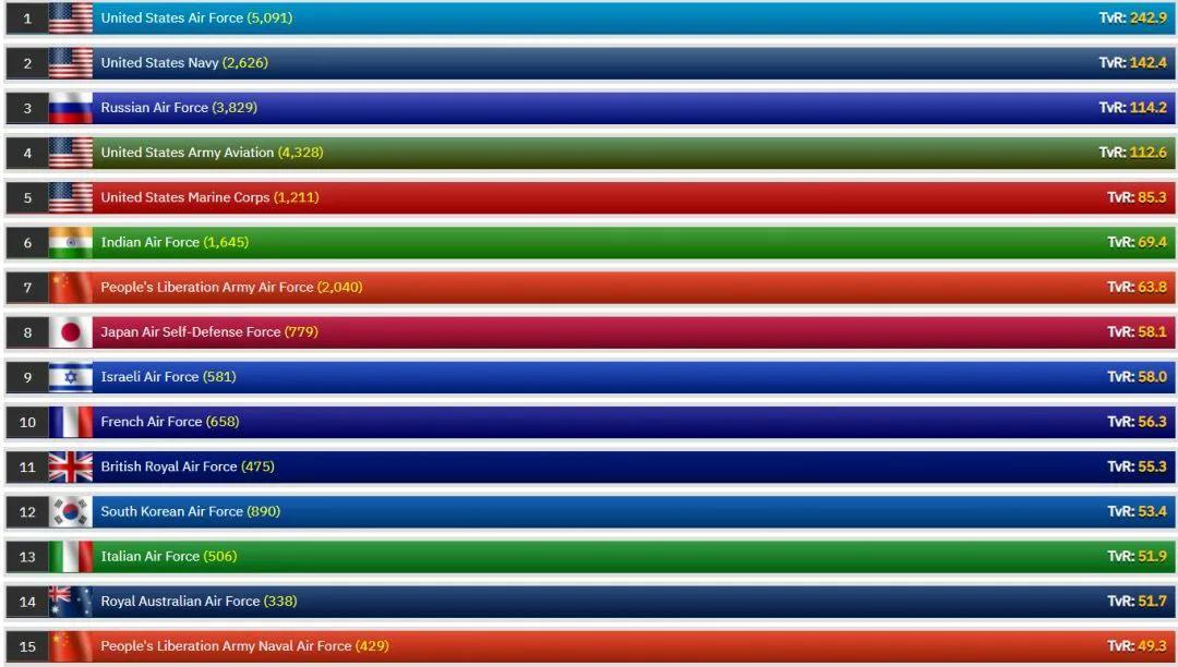 全球空中力量排行榜（世界国家空军实力十大排名）