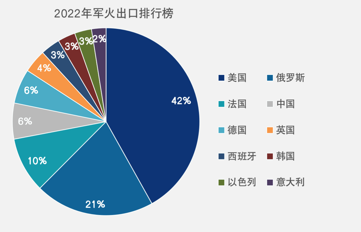 2022年世界军火出口排行榜（军事武器外贸十大国家排名）