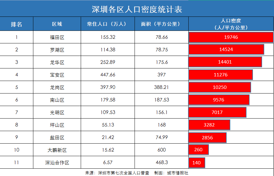 深圳常住人口图片
