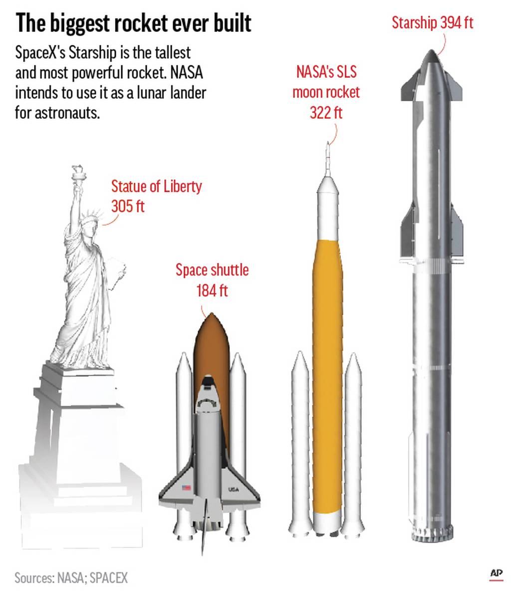 马斯克的星舰尺寸多大（SpaceX的星际飞船“Starship”到底有多大，一比较才知道）