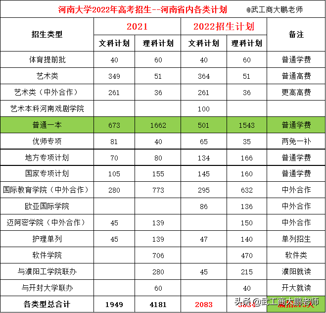 各批次投檔線預估河南大學2022年在河南理科各批次投檔線預估普通一本