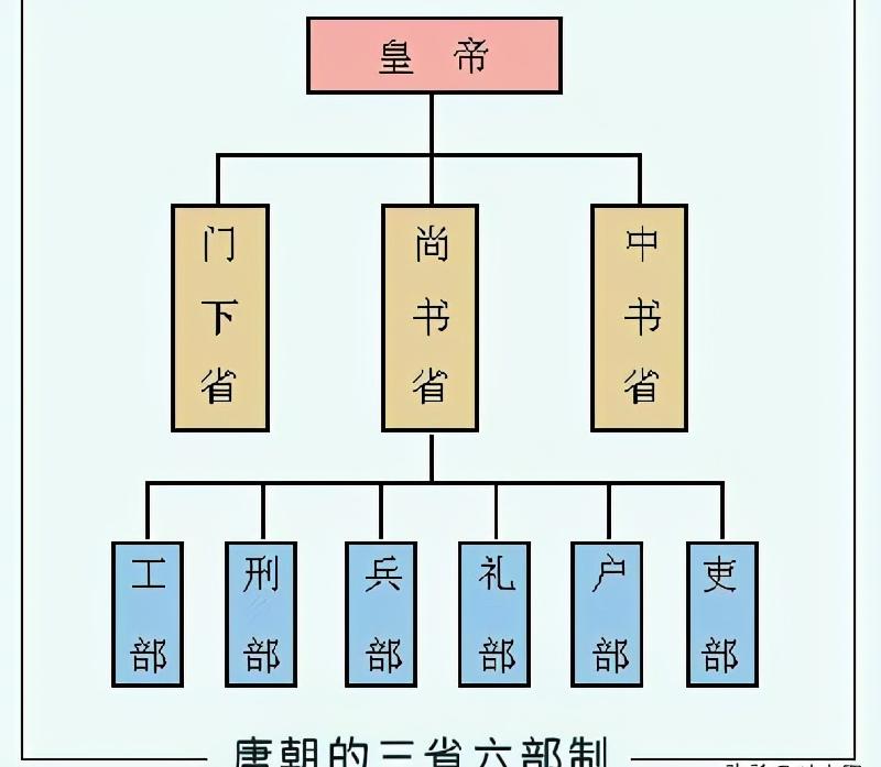 各朝代地方官制示意图图片