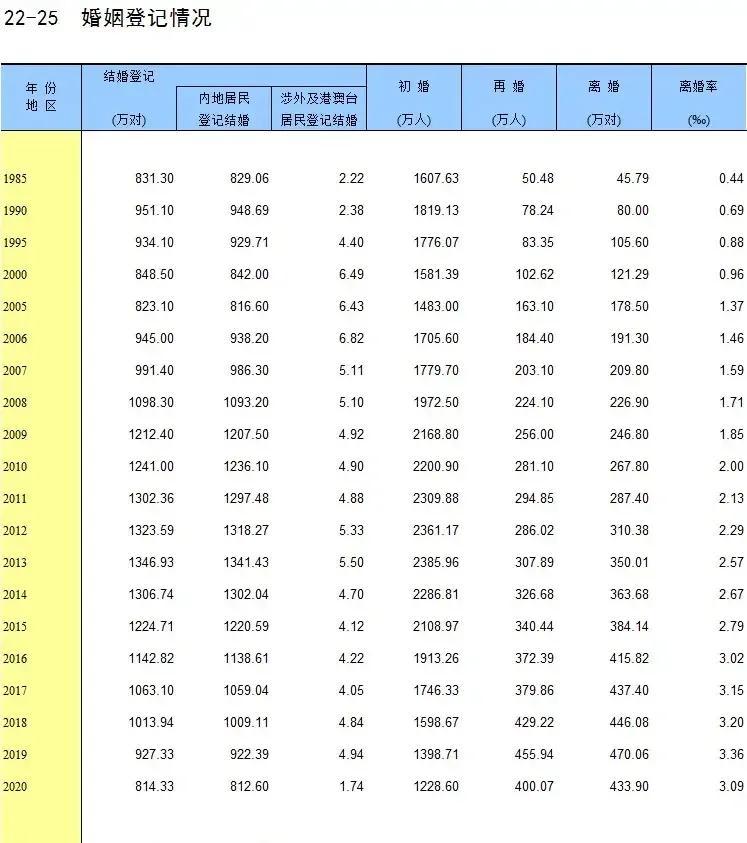 多地发520婚姻登记数据（2023年全国520婚姻登记人数下降，为2022年55.1%）