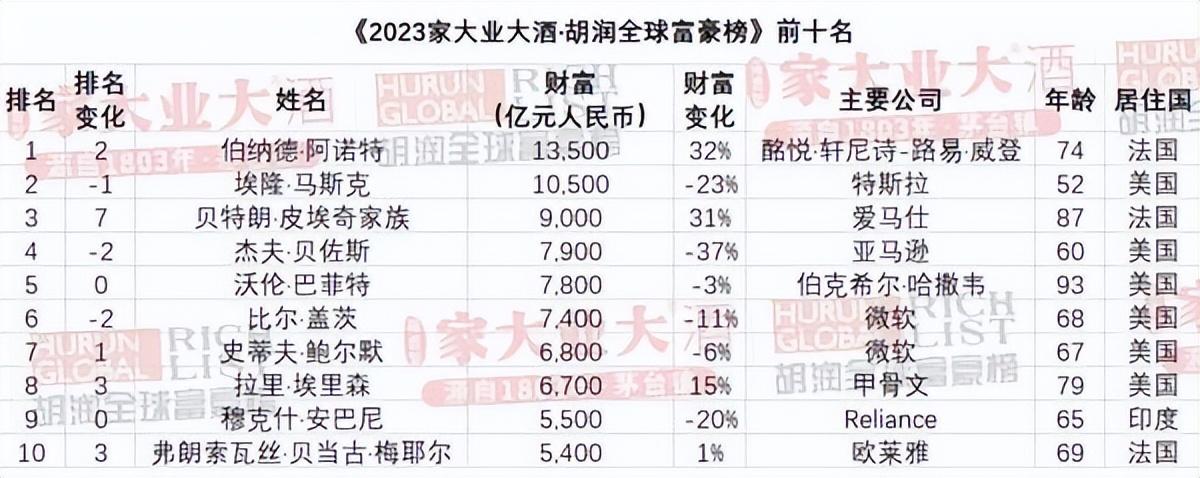 2023胡润全球富豪榜发布：马斯克退居第二，首富是他