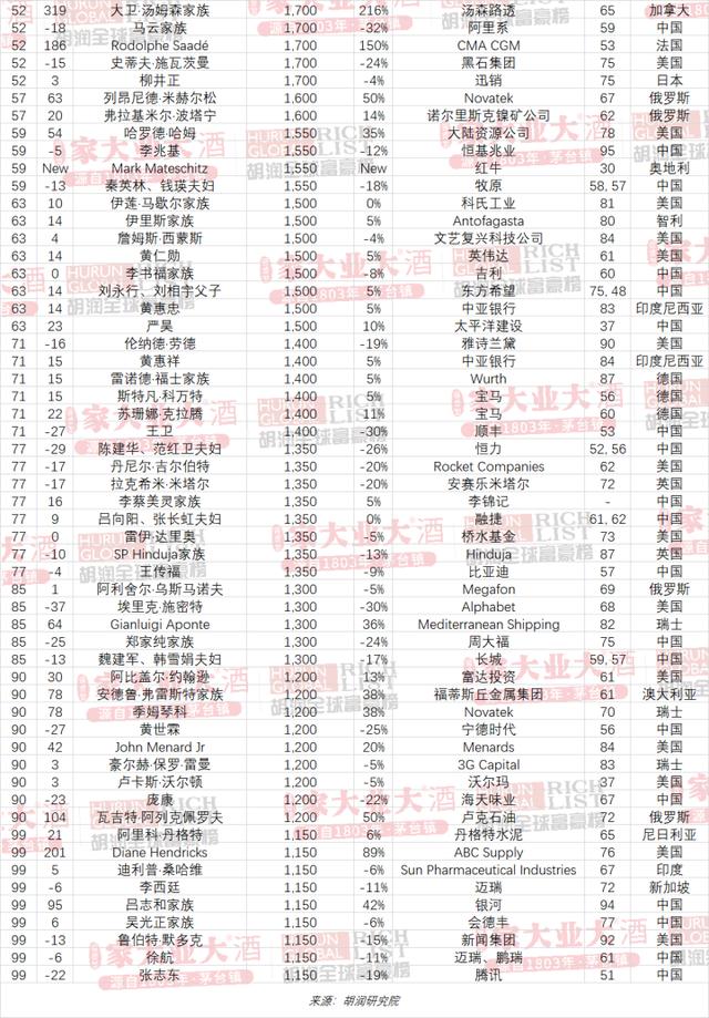 2023胡润全球富豪榜发布：马斯克退居第二，首富是他