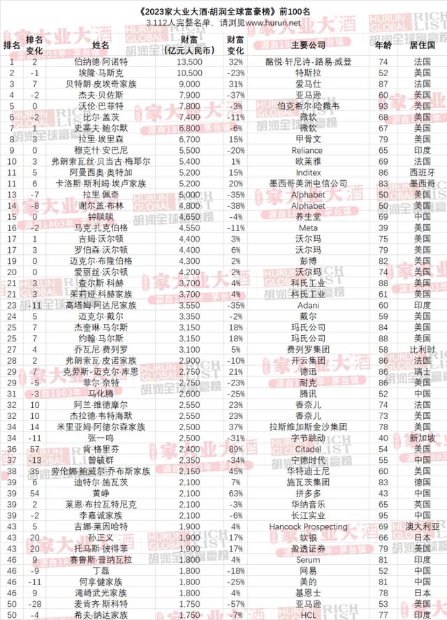 2023胡润全球富豪榜发布：马斯克退居第二，首富是他