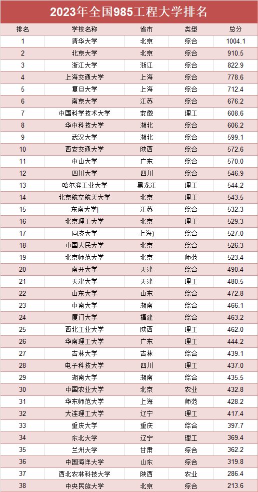 985高校排名2023（全国985高校最新排名，中央民族大学垫底，学生有捡漏机会）