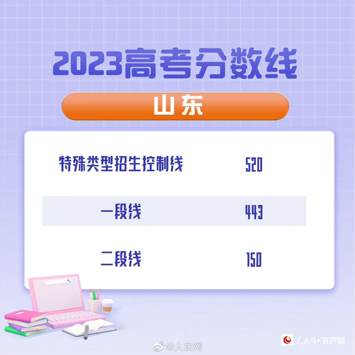 2023年山东高考分数线公布（山东高考分数线查询）