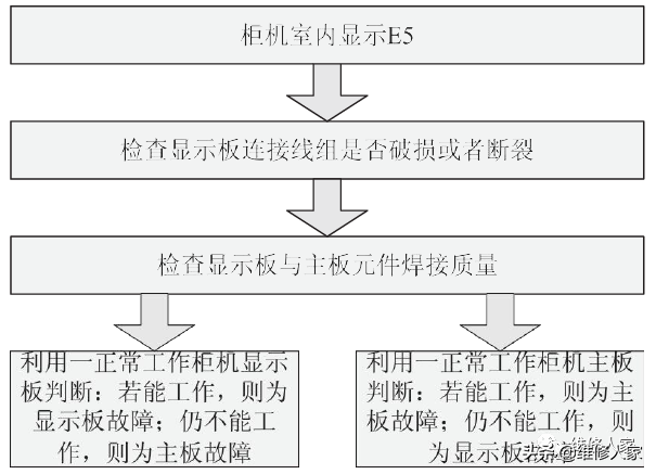 美的家用变频空调E0~6故障检修方法