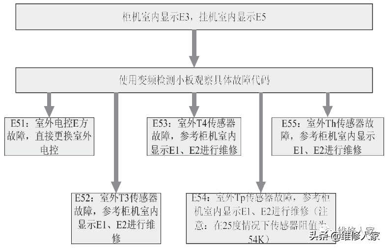 美的家用变频空调E0~6故障检修方法