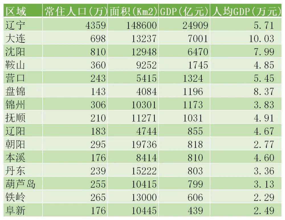 东北三省辽宁省，人文，经济，历史，地理简介