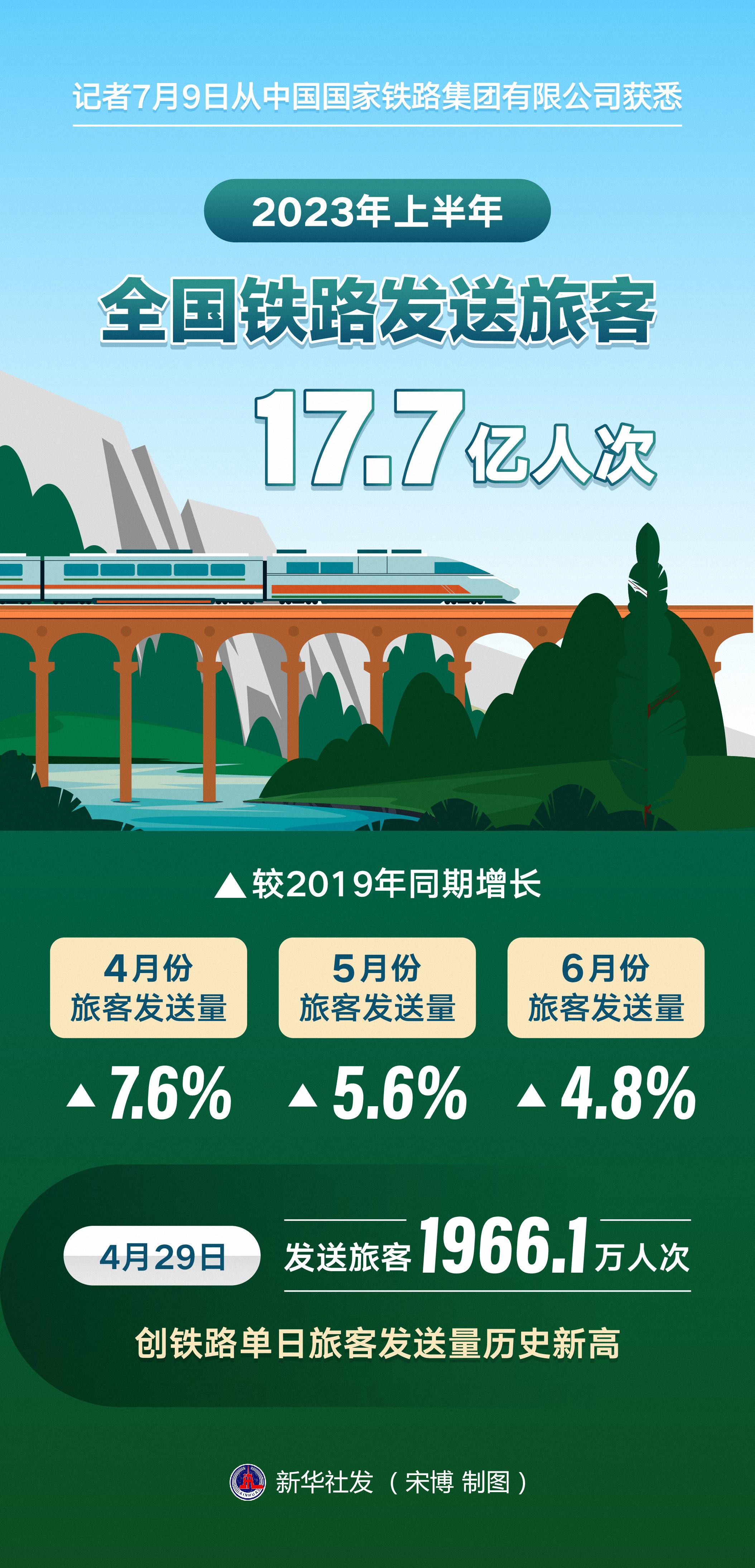 2023年上半年全国铁路发送旅客17.7亿人次