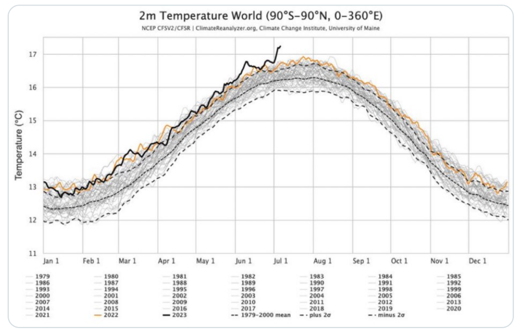 全球记录最热一周：南极海冰范围至历史新低，海面温度创新高